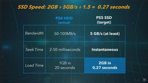 索尼：PS5比PS4快100倍！