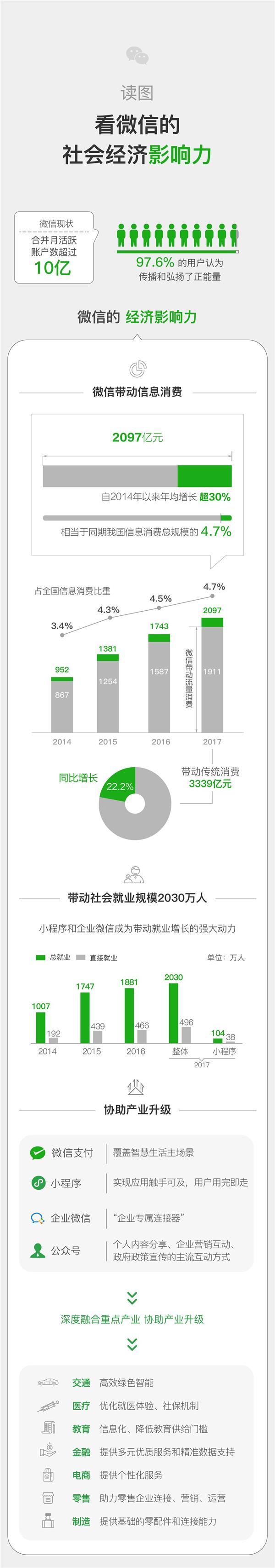 2017微信经济社会影响力研究报告发布：带动2030万人就业