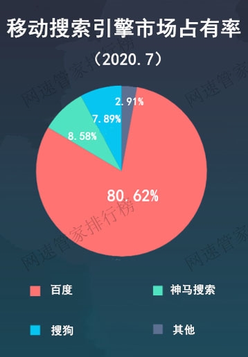 国内最新手机搜索引擎排名：第二名是阿里家的