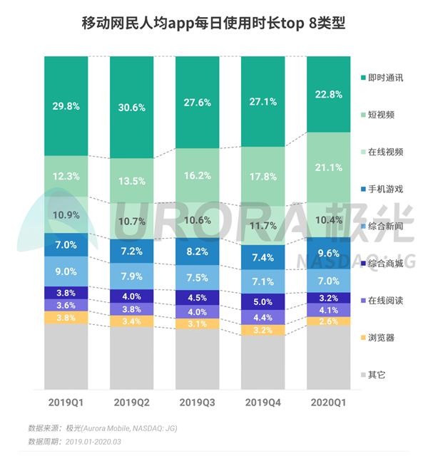 中国网民人均安装63个App：腾讯系一家独大