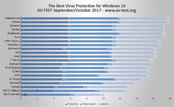 德国AV-TEST最新Win10杀软优劣排名：卡巴/安博士满分