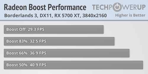 AMD Radeon Boost加速技术实测：竟可提升40％