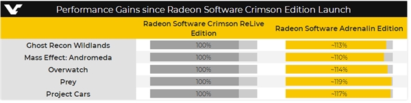 AMD年度显卡驱动“肾上腺素”细节曝光：游戏性能提升19%