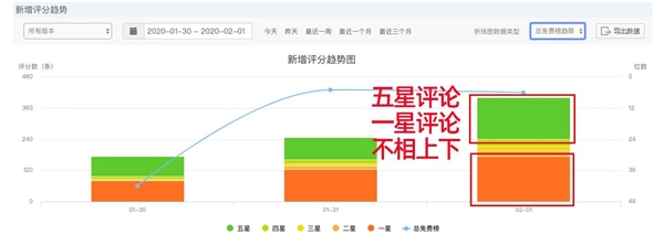 祖国的花朵怒了！钉钉被学生集体“一星好评”