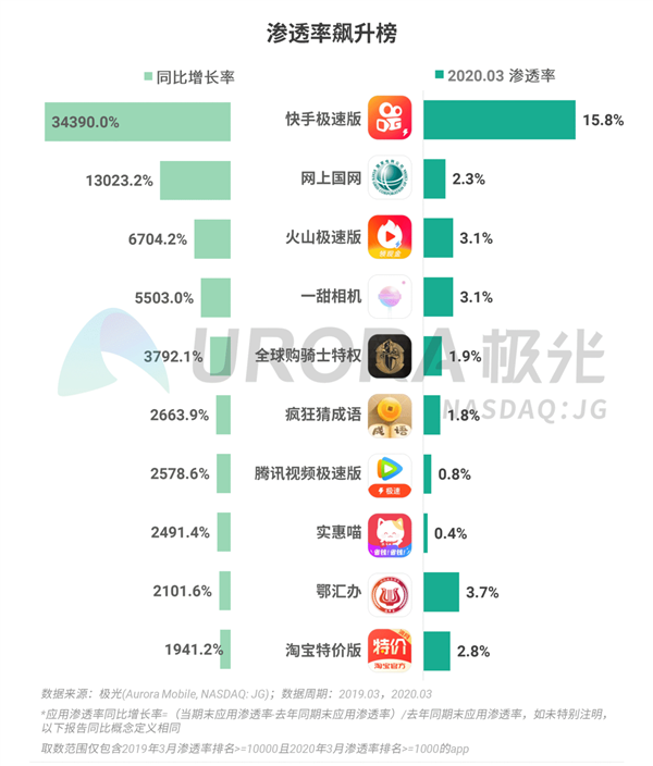 中国网民人均安装63个App：腾讯系一家独大