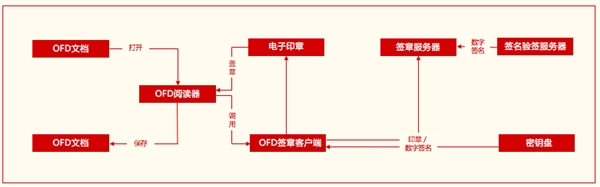 金格电子签章适配统一操作系统UOS：支持龙芯/兆芯/鲲鹏/飞腾CPU