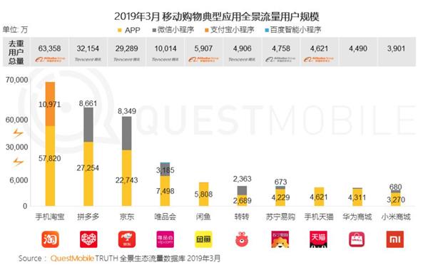 手淘支付宝小程序用户量突破1亿：加速反哺阿里生态