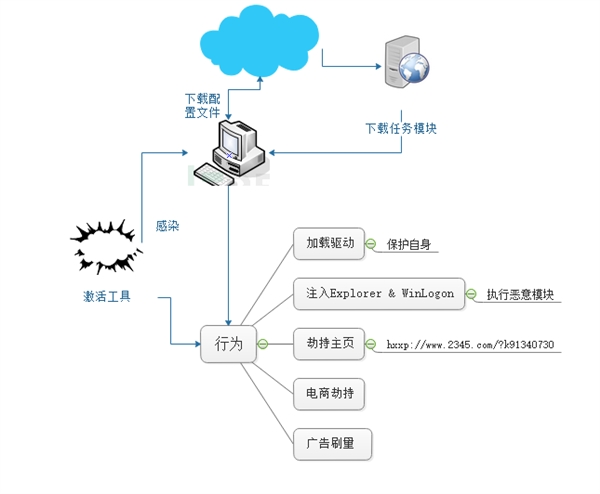 Windows激活工具被植入病毒“薅羊毛”：每天骗上万元