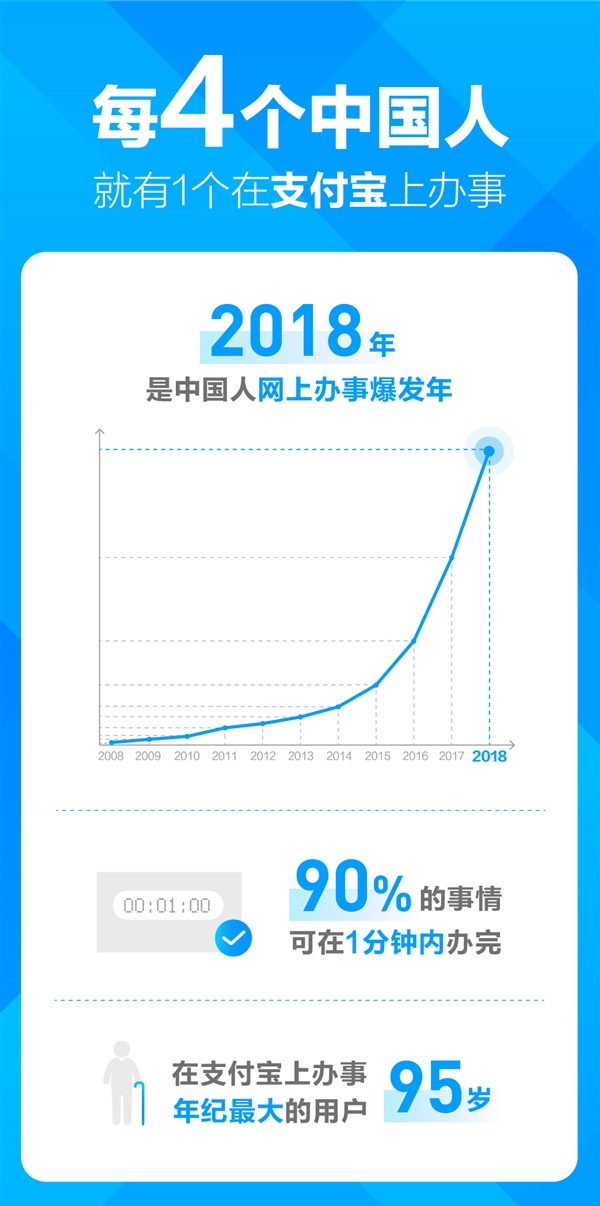 四分之一中国人都在支付宝办事：90％一分钟搞定