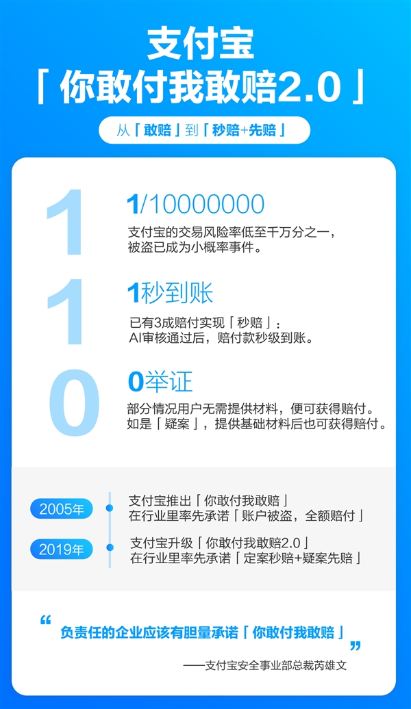 支付宝创新纪录：交易风险率低至1/10000000