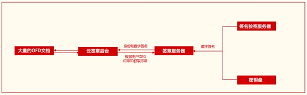 金格电子签章适配统一操作系统UOS：支持龙芯/兆芯/鲲鹏/飞腾CPU