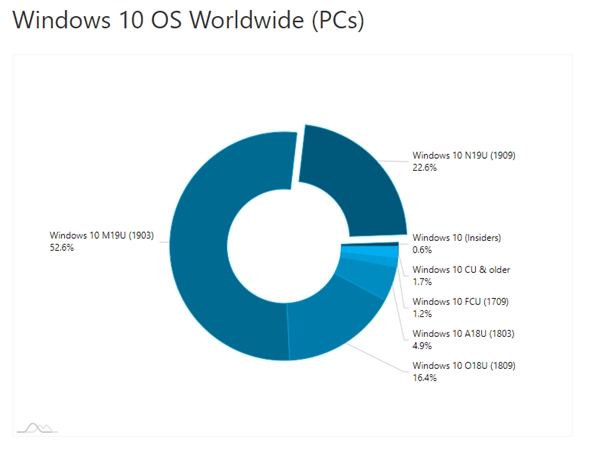 Win10版本占比一览：v1903依然最稳定 占比52.6％