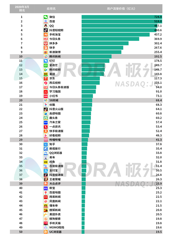 中国网民人均安装63个App：腾讯系一家独大