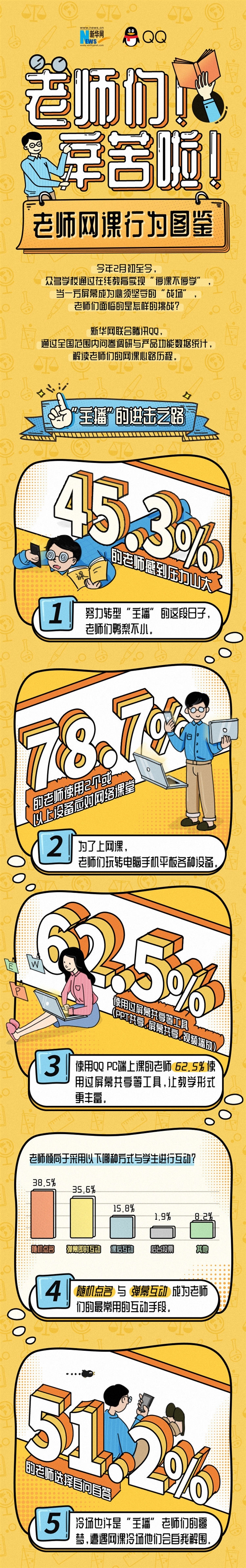 QQ上一天批改1694份作业：这届老师太难了