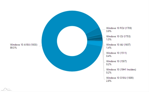 Windows 10 v1809十月更新版遭冷遇：份额还不到3％