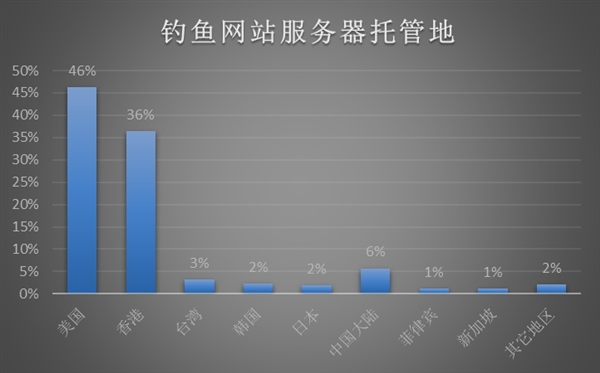 2017年电脑病毒暴减：南方人屡屡被博彩钓鱼