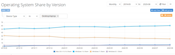 8月Win10份额原地踏步：Chrome市占率提升至70%、Edge微涨