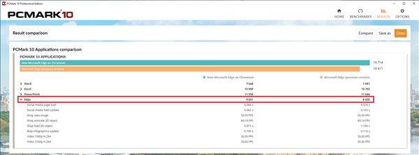 PCMark 10应用测试：微软新Edge浏览器性能至少提升10%