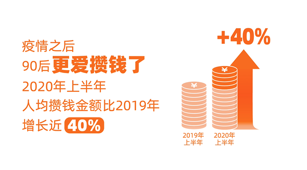 报复性存钱？疫情后90后更爱攒钱了 上半年人均攒钱同比大涨40%
