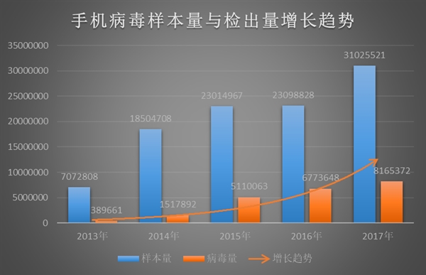 2017年电脑病毒暴减：南方人屡屡被博彩钓鱼