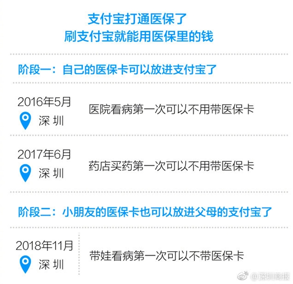 全国首例：深圳市儿童就医开通支付宝在线刷医保