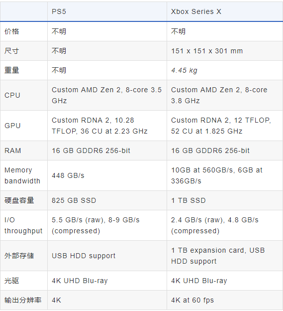 PS5上跑PS4游戏：分辨率、帧率将双双提升