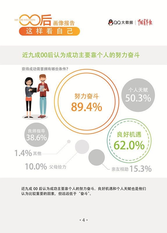 QQ发布“00后画像报告”：90%认为成功靠个人奋斗