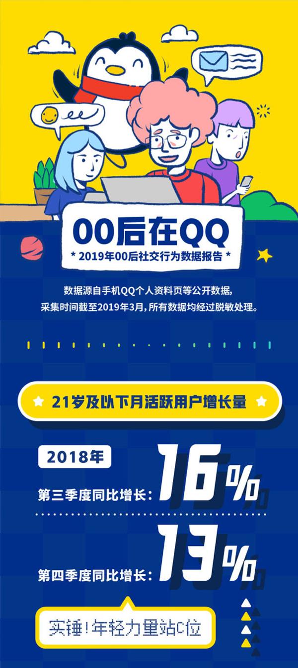 QQ发布《00后数据报告》：最爱聊的明星是朱一龙