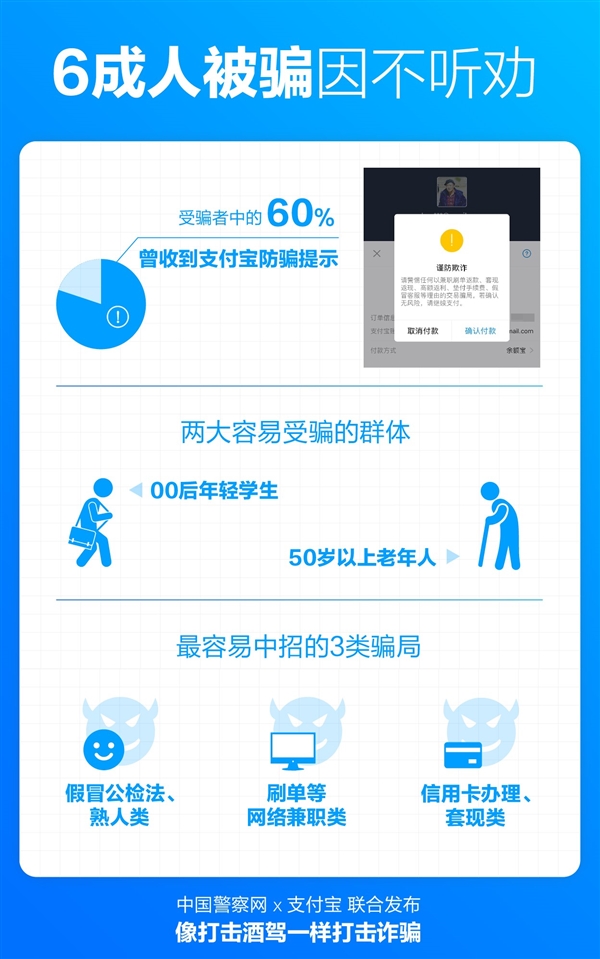 6成人不听劝被诈骗！支付宝1字1000元悬赏防骗文案