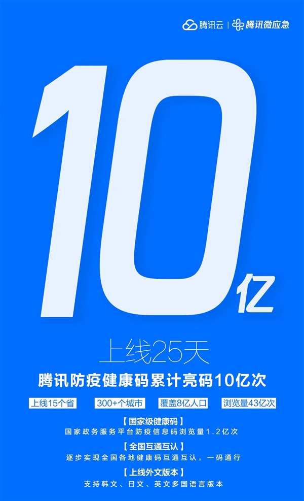 腾讯健康码累计访问量43亿次：老外也能用