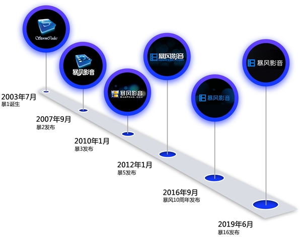 暴风影音发布暴16：极致精简、支持816种格式
