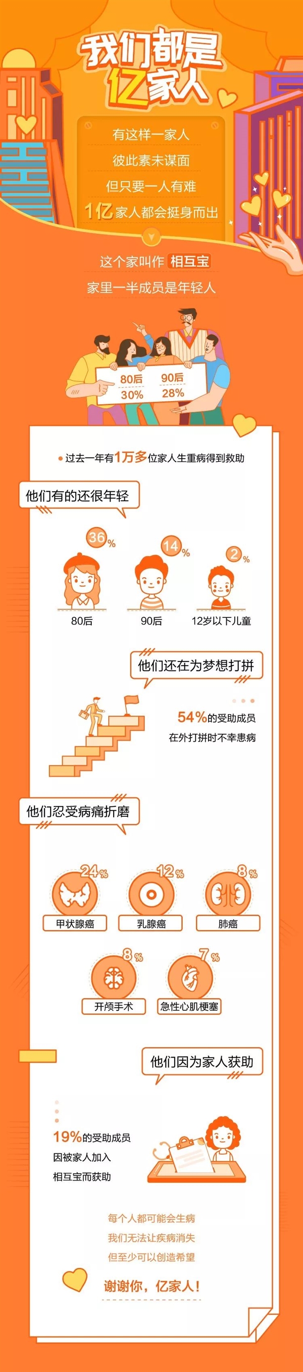 相互宝成员破1亿：一年救助1万人 年轻人占一半