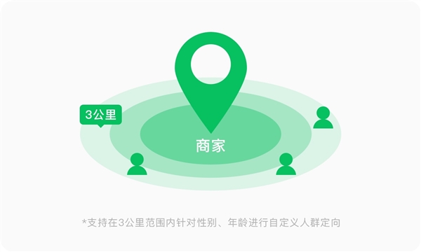 微信朋友圈广告上线“附近推”：3公里内精准投放