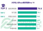 大学生APP报告：吃鸡太受欢迎了