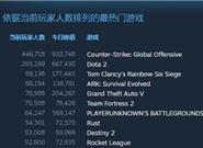 《CS：GO》再创记录！在线人数突破93万