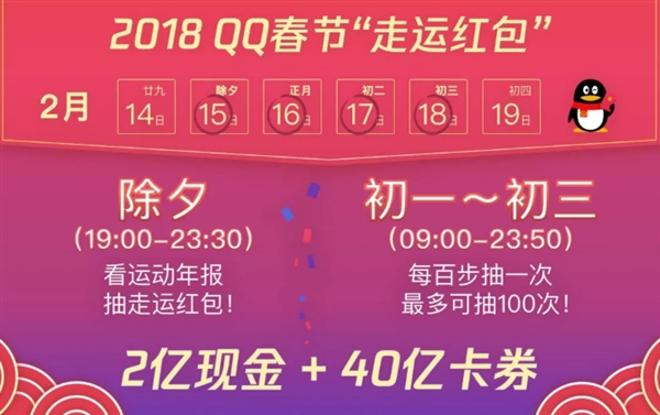 QQ春节新玩法“走运红包”出炉:全民走路分2亿 