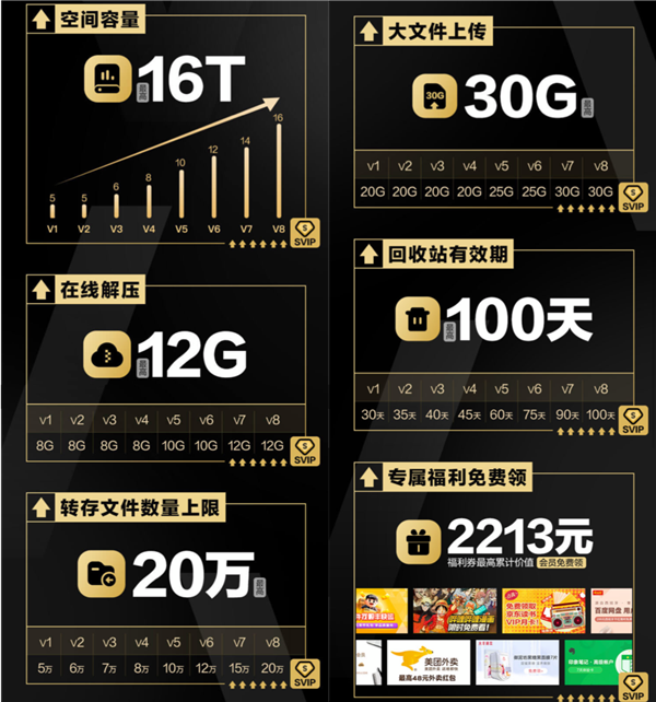 百度网盘11正式上线：会员大升级 最高享16TB空间