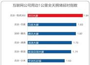 “十大最堵互联网公司”出炉：第一是它