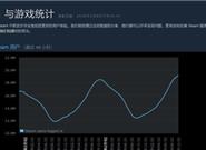 steam在线玩家数量再创历史新高：1910万