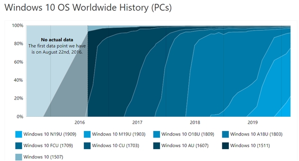 Win10版本占比一览：v1903依然最稳定 占比52.6％