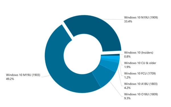 最受信赖的Win10版本出炉：半数用户搭载