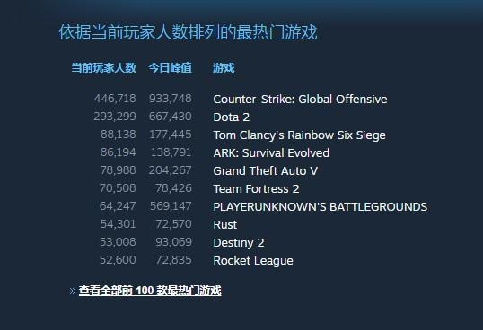 《CS：GO》再创记录！峰值在线人数突破93万