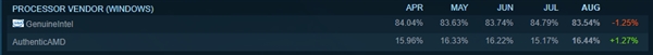 Steam最新软硬件统计出炉：6成以上玩家在用Win10