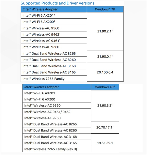 Win10 2020年5月更新正式版将推送：Intel提前适配