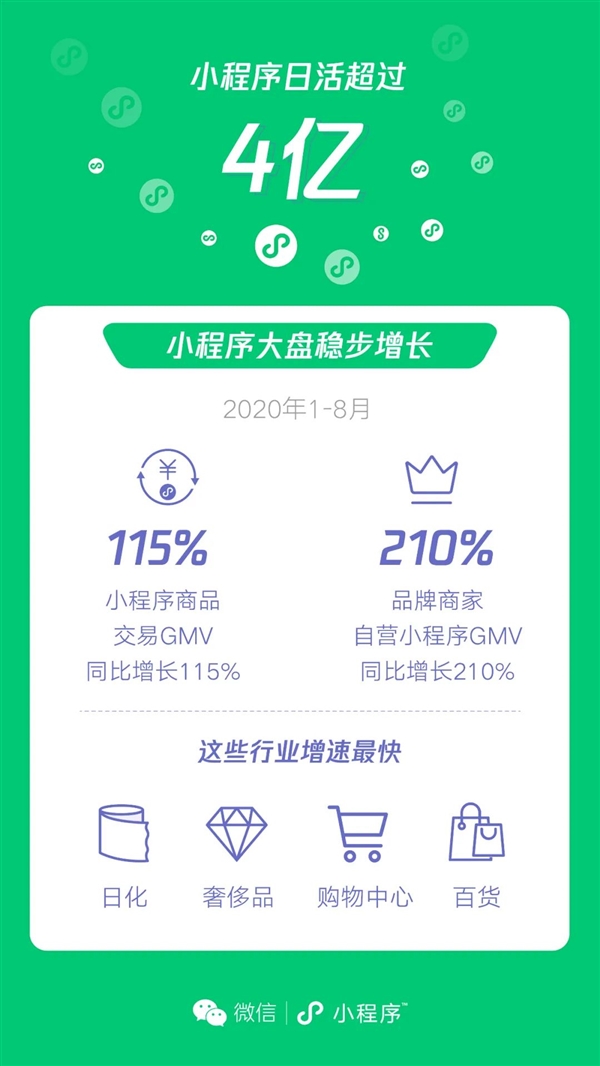 日活破4亿：“微信小程序经济圈”强势成型