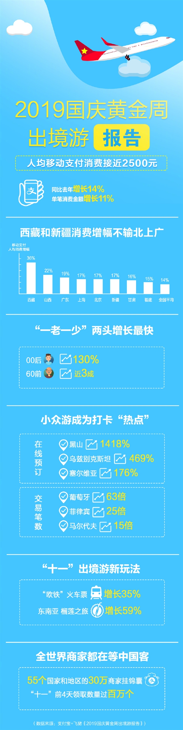 支付宝2019国庆黄金周出境游报告：人均移动支付接近2500元