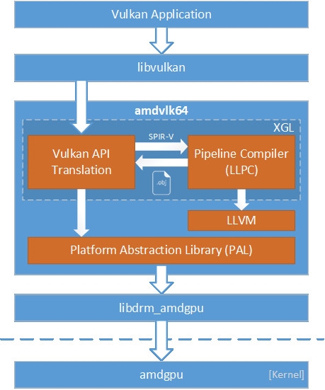 AMD发布开源Linux驱动：完整支持Vulkan1.0