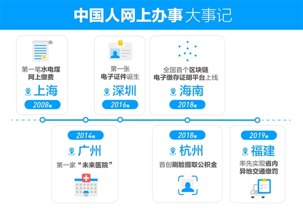 四分之一中国人都在支付宝办事：90％一分钟搞定