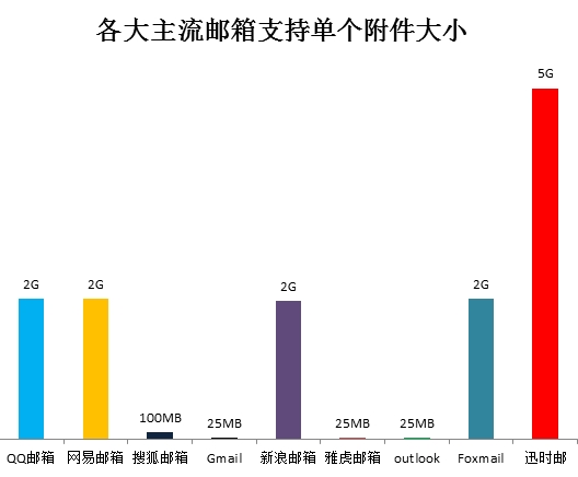 迅时邮1.6.1新版发布：5G超大附件免费收发 