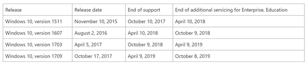 Windows 10教育版/企业版支持延长：多用半年